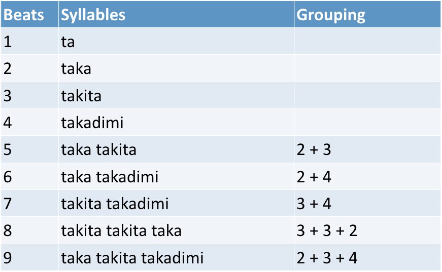Syllable Chart